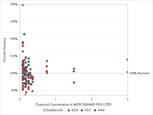 The SGPlot Procedure